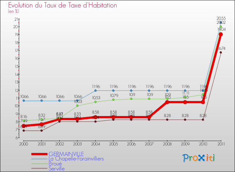 Evolution du taux de la taxe d'habitation pour GERMAINVILLE et les communes proches Comparaison des taux de la taxe d'habitation pour GERMAINVILLE et les communes voisines
