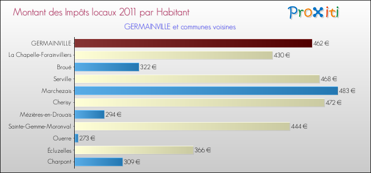 Montant des impôts locaux par Habitant pour GERMAINVILLE et les communes proches Comparaison des impôts locaux par habitant pour GERMAINVILLE et les communes voisines
