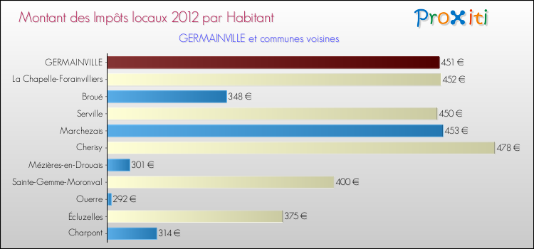 Montant des impôts locaux par Habitant pour GERMAINVILLE et les communes proches Comparaison des impôts locaux par habitant pour GERMAINVILLE et les communes voisines