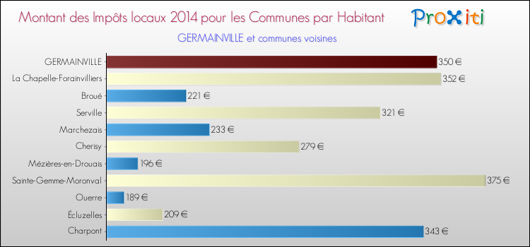 Montant des impôts locaux par Habitant pour GERMAINVILLE et les communes proches en 2014 Comparaison des impôts locaux par habitant pour GERMAINVILLE et les communes voisines en 2014