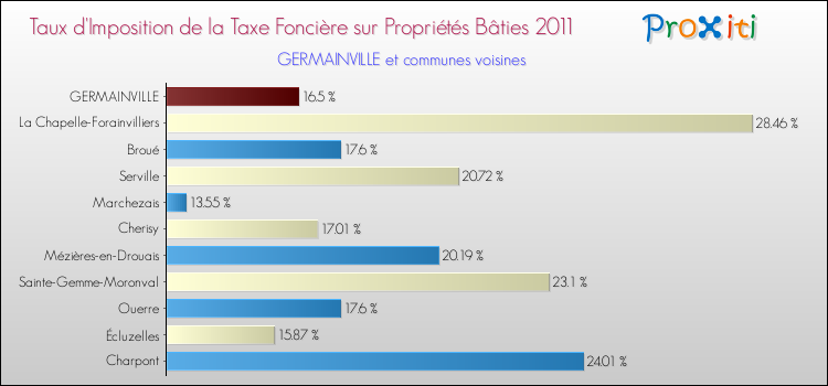 Taux d'imposition de la taxe foncière sur le bati 2011 pour GERMAINVILLE et les communes proches Comparaison des taux d'imposition de la taxe foncière sur le bati 2011 pour GERMAINVILLE et les communes voisines