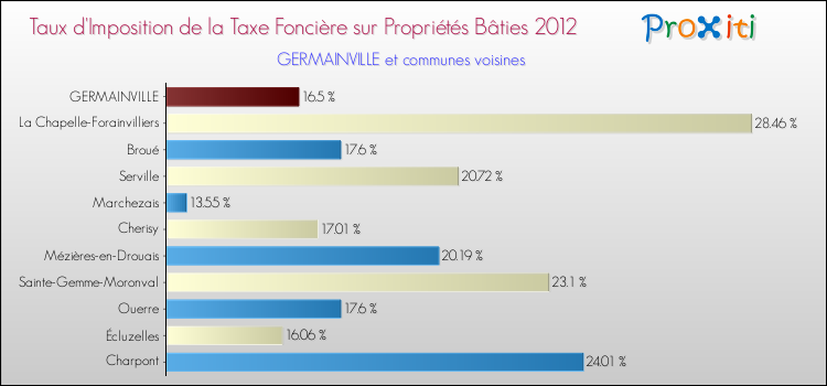 Taux d'imposition de la taxe foncière sur le bati 2012 pour GERMAINVILLE et les communes proches Comparaison des taux d'imposition de la taxe foncière sur le bati 2012 pour GERMAINVILLE et les communes voisines