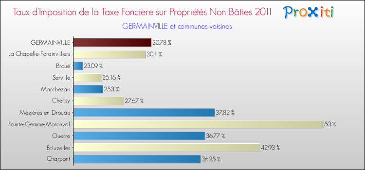 Taux d'imposition de la taxe foncière sur les immeubles et terrains non batis 2011 pour GERMAINVILLE et les communes proches Comparaison des taux d'imposition de la taxe foncière sur les immeubles et terrains non batis 2011 pour GERMAINVILLE et les communes voisines