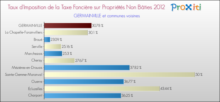 Taux d'imposition de la taxe foncière sur les immeubles et terrains non batis 2012 pour GERMAINVILLE et les communes proches Comparaison des taux d'imposition de la taxe foncière sur les immeubles et terrains non batis 2012 pour GERMAINVILLE et les communes voisines