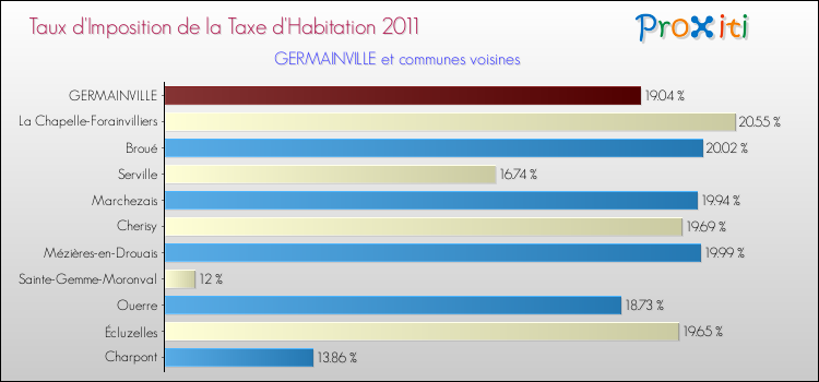 Taux d'imposition de la taxe d'habitation 2011 pour GERMAINVILLE et les communes proches Comparaison des taux d'imposition de la taxe d'habitation 2011 pour GERMAINVILLE et les communes voisines