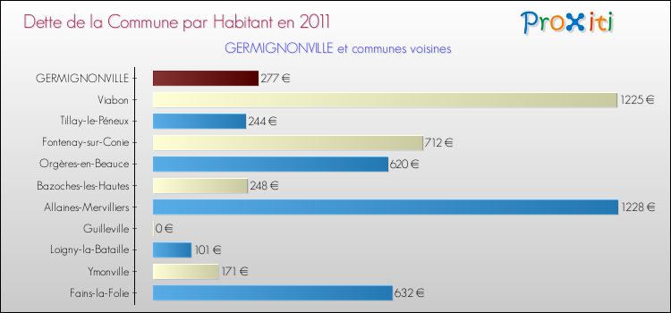 Dette par habitant de la commune en 2011 pour GERMIGNONVILLE et les communes proches Comparaison de la dette par habitant de la commune en 2011 pour GERMIGNONVILLE et les communes voisines