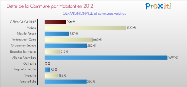 Dette par habitant de la commune en 2012 pour GERMIGNONVILLE et les communes proches Comparaison de la dette par habitant de la commune en 2012 pour GERMIGNONVILLE et les communes voisines