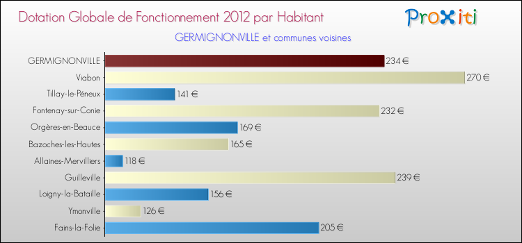 Montant des dotations globales de fonctionnement DGF par Habitant pour GERMIGNONVILLE et les communes proches Comparaison des des dotations globales de fonctionnement DGF par habitant pour GERMIGNONVILLE et les communes voisines