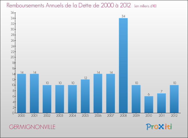 Evolution de l'annuité de la dette pour la commune de GERMIGNONVILLE de 2000 à 2012 Annuités de la dette pour GERMIGNONVILLE de 2000 à 2012