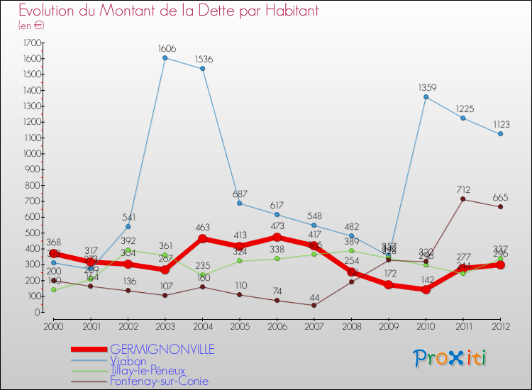 Evolution de la dette par habitant pour la commune de GERMIGNONVILLE et les communes proches de 2000 à 2012 Comparaison de la dette par habitant pour GERMIGNONVILLE et les communes voisines de 2000 à 2012