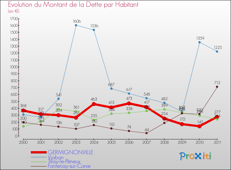 Evolution de la dette par habitant pour la commune de GERMIGNONVILLE et les communes proches Comparaison de la dette par habitant pour GERMIGNONVILLE et les communes voisines