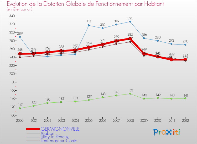 Evolution et montant de la dotation globale de fonctionnement par Habitant pour GERMIGNONVILLE et les communes proches Comparaison des dotations globales de fonctionnement par habitant pour GERMIGNONVILLE et les communes voisines