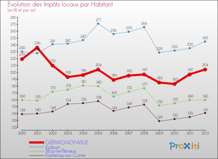 Evolution et montant des impôts locaux par Habitant pour GERMIGNONVILLE et les communes proches Comparaison des impôts locaux par habitant pour GERMIGNONVILLE et les communes voisines
