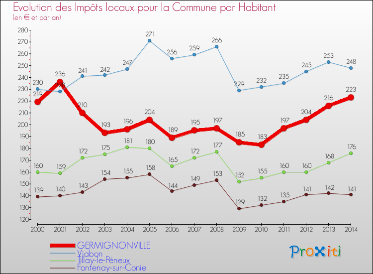 Evolution et montant des impôts locaux par Habitant pour GERMIGNONVILLE et les communes proches de 2000 à 2014 Comparaison des impôts locaux par habitant pour GERMIGNONVILLE et les communes voisines de 2000 à 2014