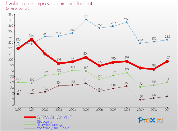 Evolution et montant des impôts locaux par Habitant pour GERMIGNONVILLE et les communes proches Comparaison des impôts locaux par habitant pour GERMIGNONVILLE et les communes voisines