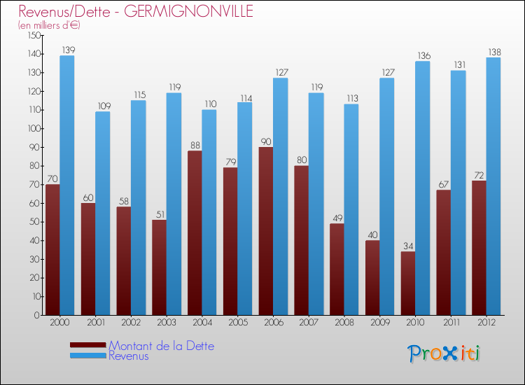 Evolution comparée de la dette et des revenus pour la commune de GERMIGNONVILLE de 2000 à 2012 Comparaison de la dette et des revenus pour GERMIGNONVILLE de 2000 à 2012