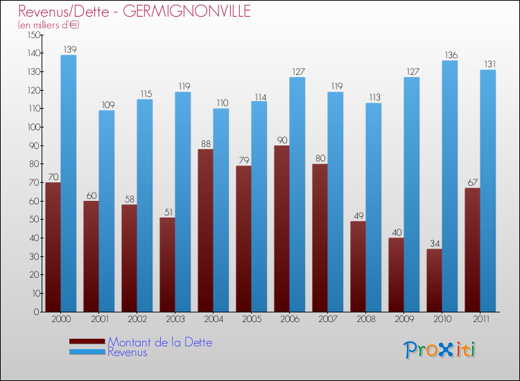 Evolution comparée de la dette et des revenus pour la commune de GERMIGNONVILLE de 2000 à 2011 Comparaison de la dette et des revenus pour GERMIGNONVILLE de 2000 à 2011