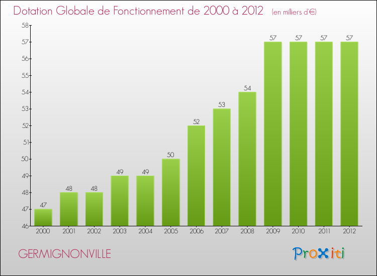 Evolution du montant de la Dotation Globale de Fonctionnement pour la commune de GERMIGNONVILLE de 2000 à 2012 Evolution du montant de la Dotation Globale de Fonctionnement pour GERMIGNONVILLE de 2000 à 2012