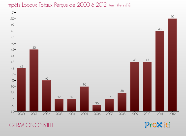 Evolution des Impôts Locaux pour la commune de GERMIGNONVILLE de 2000 à 2012 Evolution des Impôts Locaux pour GERMIGNONVILLE de 2000 à 2012