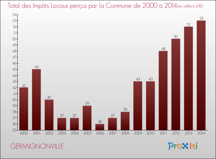 Evolution des Impôts Locaux pour la commune de GERMIGNONVILLE de 2000 à 2014 Evolution des Impôts Locaux pour GERMIGNONVILLE de 2000 à 2014