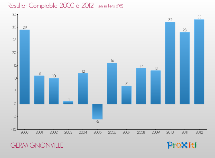 Evolution du résultat comptable pour la commune de GERMIGNONVILLE de 2000 à 2012 Evolution du résultat comptable pour GERMIGNONVILLE de 2000 à 2012