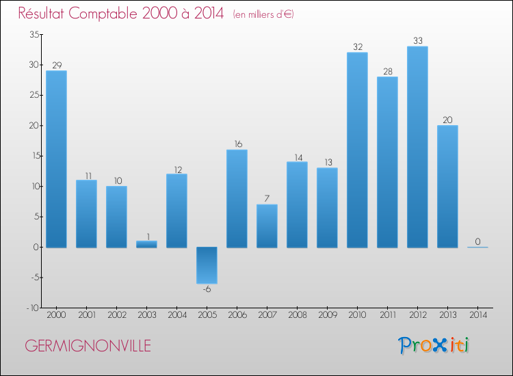 Evolution du résultat comptable pour la commune de GERMIGNONVILLE de 2000 à 2014 Evolution du résultat comptable pour GERMIGNONVILLE de 2000 à 2014