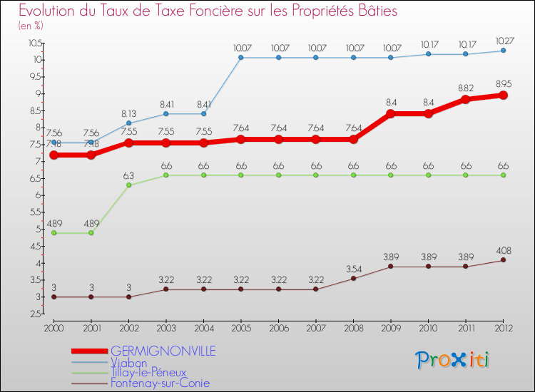 Evolution du taux de la taxe foncière sur le bati pour GERMIGNONVILLE et les communes proches de 2000 à 2012 Comparaison des taux de taxe foncière sur le bati pour GERMIGNONVILLE et les communes voisines de 2000 à 2012
