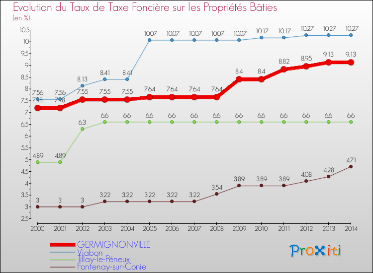 Evolution du taux de la taxe foncière sur le bati pour GERMIGNONVILLE et les communes proches de 2000 à 2014 Comparaison des taux de taxe foncière sur le bati pour GERMIGNONVILLE et les communes voisines de 2000 à 2014