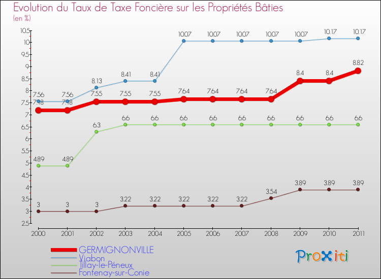 Evolution du taux de la taxe foncière sur le bati pour GERMIGNONVILLE et les communes proches Comparaison des taux de taxe foncière sur le bati pour GERMIGNONVILLE et les communes voisines