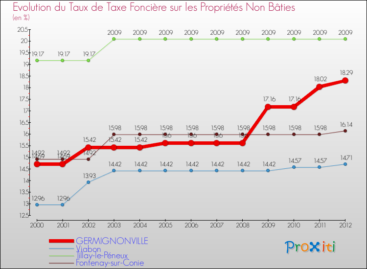 Evolution du taux de la taxe foncière sur les immeubles et terrains non batis pour GERMIGNONVILLE et les communes proches de 2000 à 2012 Comparaison des taux de la taxe foncière sur les immeubles et terrains non batis pour GERMIGNONVILLE et les communes voisines de 2000 à 2012