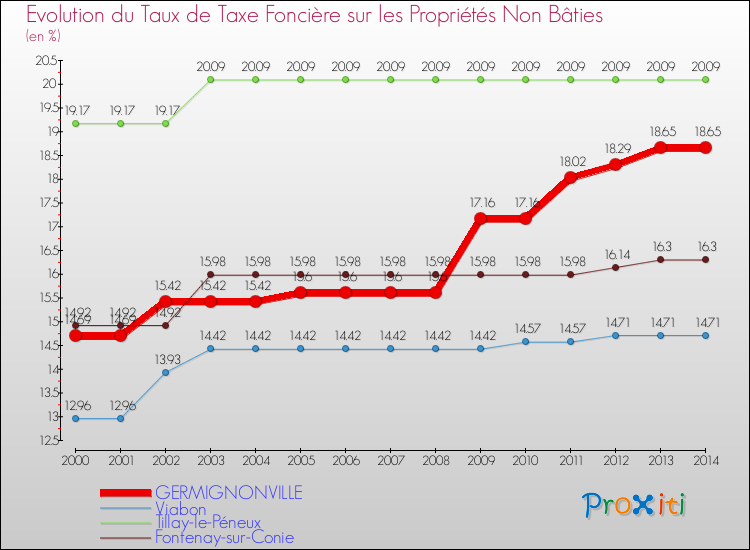 Evolution du taux de la taxe foncière sur les immeubles et terrains non batis pour GERMIGNONVILLE et les communes proches de 2000 à 2014 Comparaison des taux de la taxe foncière sur les immeubles et terrains non batis pour GERMIGNONVILLE et les communes voisines de 2000 à 2014