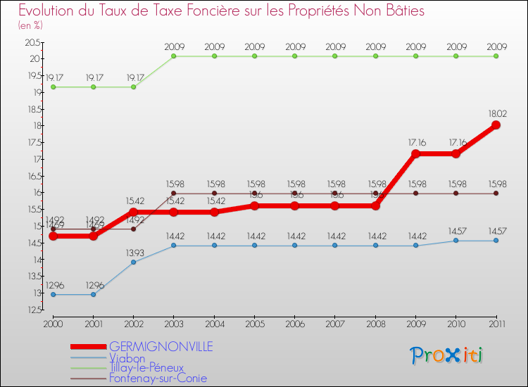Evolution du taux de la taxe foncière sur les immeubles et terrains non batis pour GERMIGNONVILLE et les communes proches Comparaison des taux de la taxe foncière sur les immeubles et terrains non batis pour GERMIGNONVILLE et les communes voisines