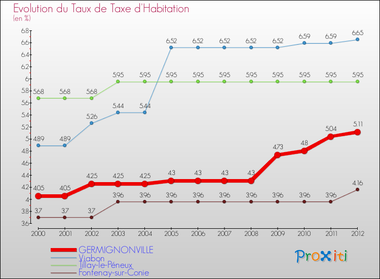 Evolution du taux de la taxe d'habitation pour GERMIGNONVILLE et les communes proches Comparaison des taux de la taxe d'habitation pour GERMIGNONVILLE et les communes voisines