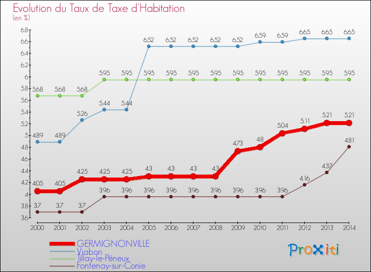 Evolution du taux de la taxe d'habitation pour GERMIGNONVILLE et les communes proches de 2000 à 2014 Comparaison des taux de la taxe d'habitation pour GERMIGNONVILLE et les communes voisines de 2000 à 2014