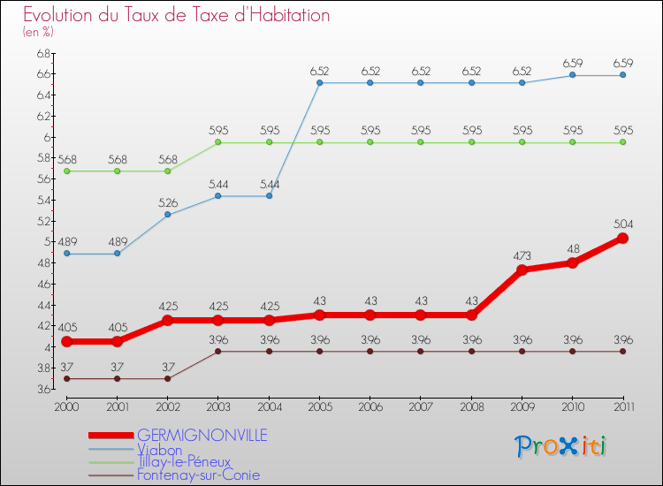 Evolution du taux de la taxe d'habitation pour GERMIGNONVILLE et les communes proches Comparaison des taux de la taxe d'habitation pour GERMIGNONVILLE et les communes voisines