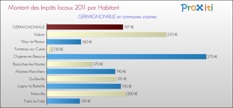 Montant des impôts locaux par Habitant pour GERMIGNONVILLE et les communes proches Comparaison des impôts locaux par habitant pour GERMIGNONVILLE et les communes voisines