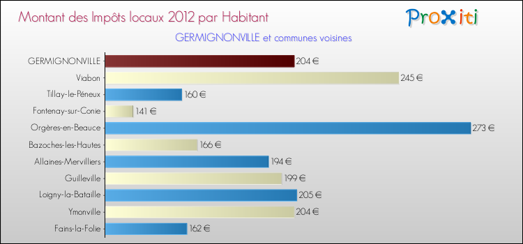 Montant des impôts locaux par Habitant pour GERMIGNONVILLE et les communes proches Comparaison des impôts locaux par habitant pour GERMIGNONVILLE et les communes voisines