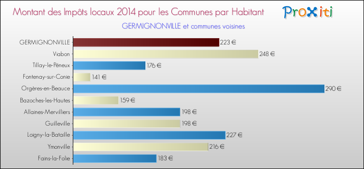 Montant des impôts locaux par Habitant pour GERMIGNONVILLE et les communes proches en 2014 Comparaison des impôts locaux par habitant pour GERMIGNONVILLE et les communes voisines en 2014