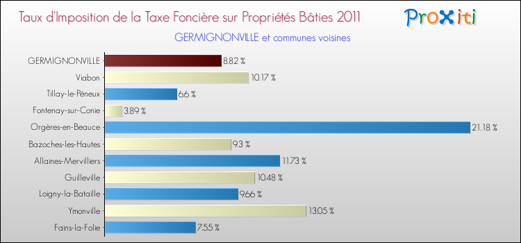 Taux d'imposition de la taxe foncière sur le bati 2011 pour GERMIGNONVILLE et les communes proches Comparaison des taux d'imposition de la taxe foncière sur le bati 2011 pour GERMIGNONVILLE et les communes voisines