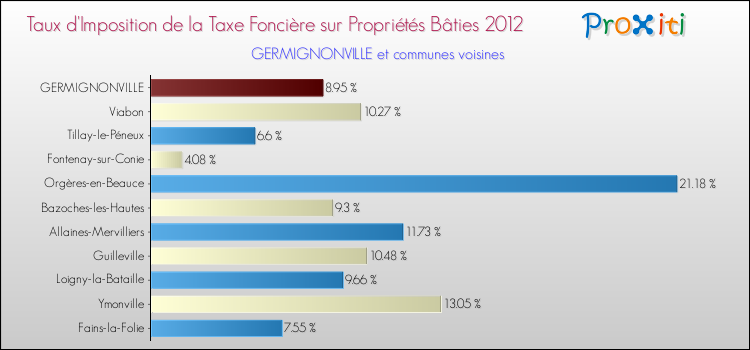 Taux d'imposition de la taxe foncière sur le bati 2012 pour GERMIGNONVILLE et les communes proches Comparaison des taux d'imposition de la taxe foncière sur le bati 2012 pour GERMIGNONVILLE et les communes voisines