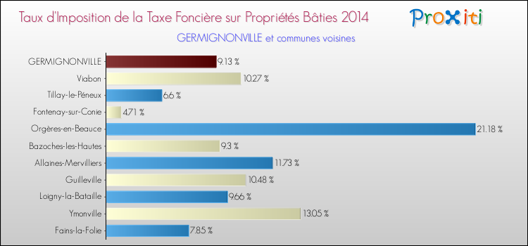 Taux d'imposition de la taxe foncière sur le bati 2014 pour GERMIGNONVILLE et les communes proches Comparaison des taux d'imposition de la taxe foncière sur le bati 2014 pour GERMIGNONVILLE et les communes voisines