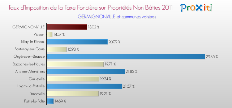 Taux d'imposition de la taxe foncière sur les immeubles et terrains non batis 2011 pour GERMIGNONVILLE et les communes proches Comparaison des taux d'imposition de la taxe foncière sur les immeubles et terrains non batis 2011 pour GERMIGNONVILLE et les communes voisines