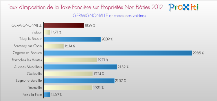 Taux d'imposition de la taxe foncière sur les immeubles et terrains non batis 2012 pour GERMIGNONVILLE et les communes proches Comparaison des taux d'imposition de la taxe foncière sur les immeubles et terrains non batis 2012 pour GERMIGNONVILLE et les communes voisines