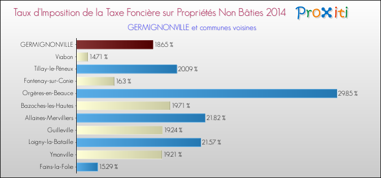 Taux d'imposition de la taxe foncière sur les immeubles et terrains non batis 2014 pour GERMIGNONVILLE et les communes proches Comparaison des taux d'imposition de la taxe foncière sur les immeubles et terrains non batis 2014 pour GERMIGNONVILLE et les communes voisines