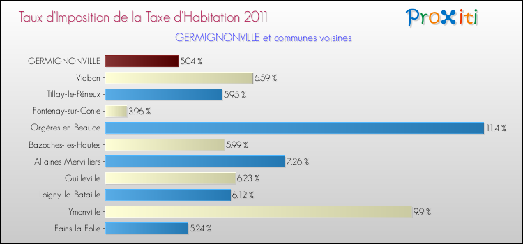 Taux d'imposition de la taxe d'habitation 2011 pour GERMIGNONVILLE et les communes proches Comparaison des taux d'imposition de la taxe d'habitation 2011 pour GERMIGNONVILLE et les communes voisines