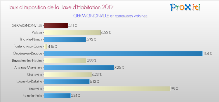 Taux d'imposition de la taxe d'habitation 2012 pour GERMIGNONVILLE et les communes proches Comparaison des taux d'imposition de la taxe d'habitation 2012 pour GERMIGNONVILLE et les communes voisines