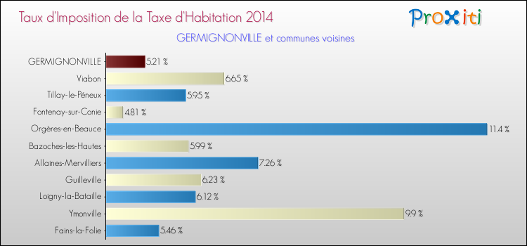 Taux d'imposition de la taxe d'habitation 2014 pour GERMIGNONVILLE et les communes proches Comparaison des taux d'imposition de la taxe d'habitation 2014 pour GERMIGNONVILLE et les communes voisines