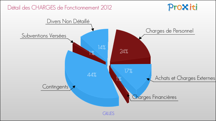 Décomposition des Charges de Fonctionnement 2012 de la commune de GILLES Charges de Fonctionnement 2012 pour la commune de GILLES