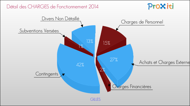 Décomposition des Charges de Fonctionnement 2014 de la commune de GILLES Charges de Fonctionnement 2014 pour la commune de GILLES
