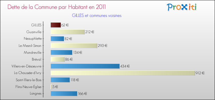 Dette par habitant de la commune en 2011 pour GILLES et les communes proches Comparaison de la dette par habitant de la commune en 2011 pour GILLES et les communes voisines